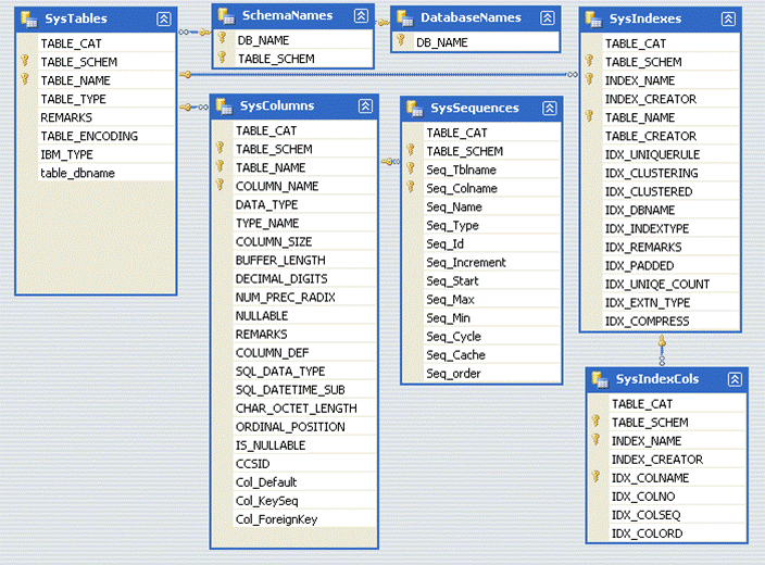 Table, Column, Index